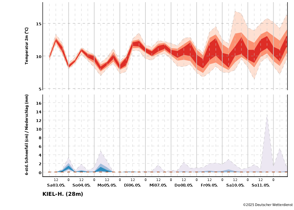 Temperatur- und Niederschlagstrend für die Station Kiel-Holtenau