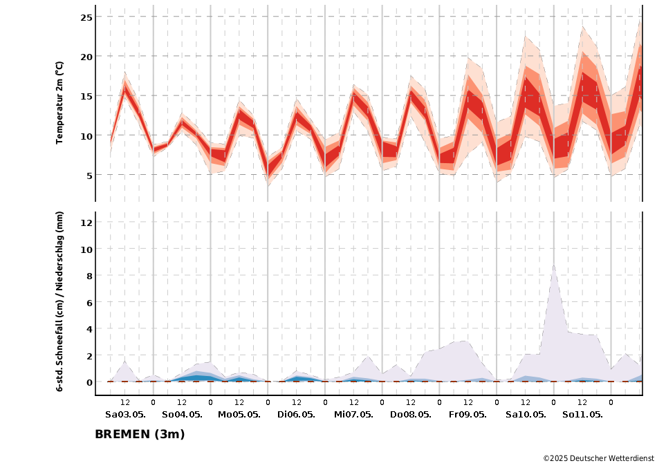 Temperatur- und Niederschlagstrend für die Station Bremen