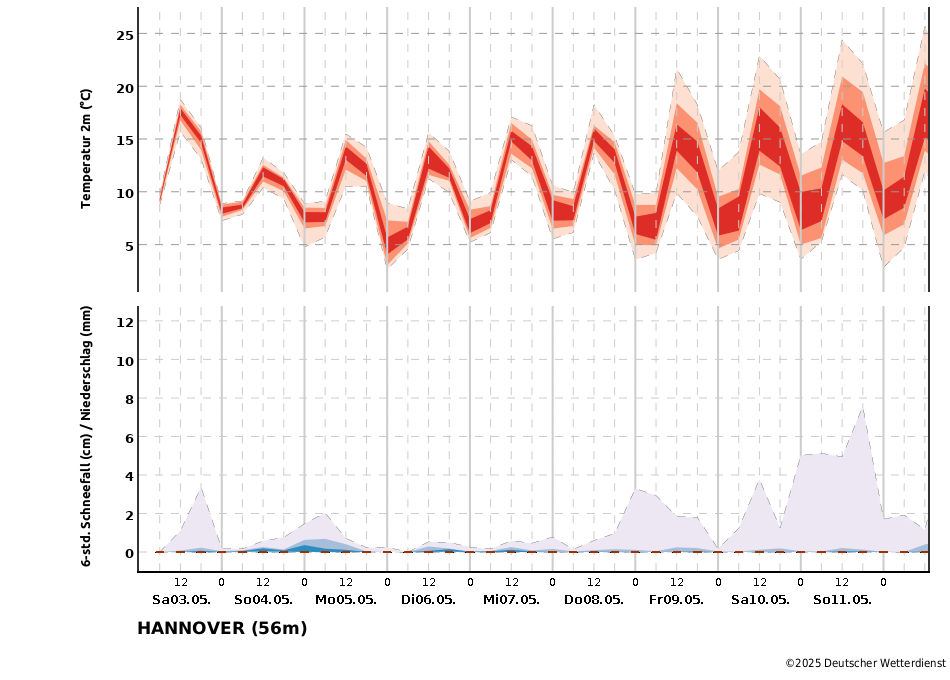 Temperatur- und Niederschlagstrend für die Station Hannover
