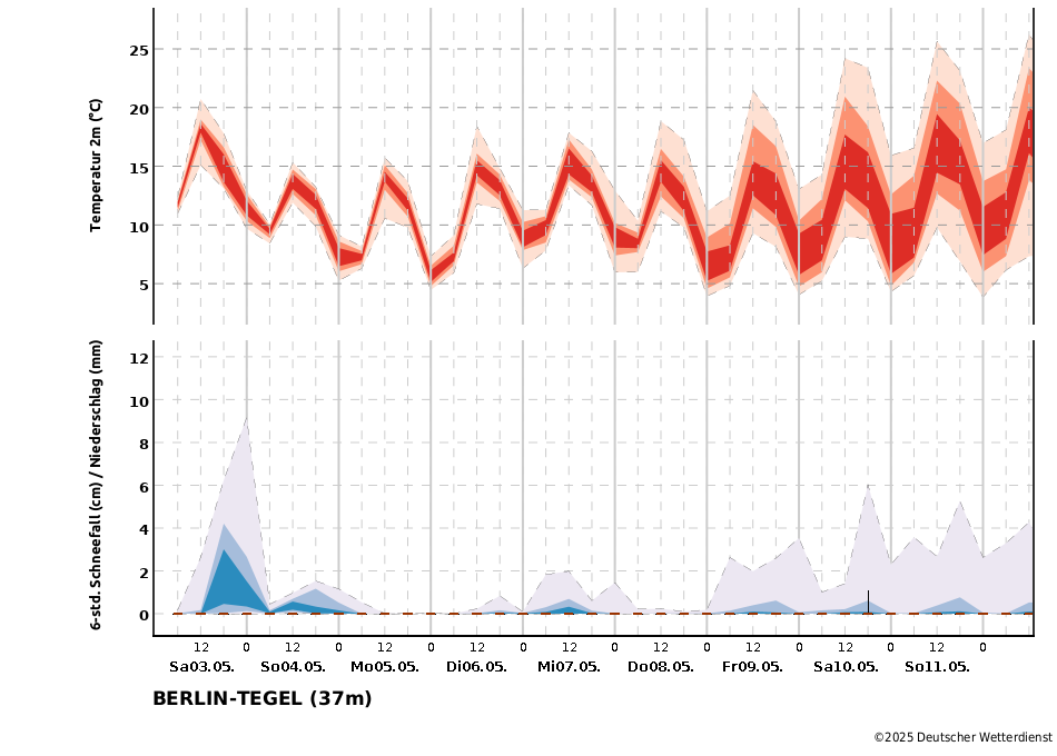 Temperatur- und Niederschlagstrend für die Station Berlin-Tegel