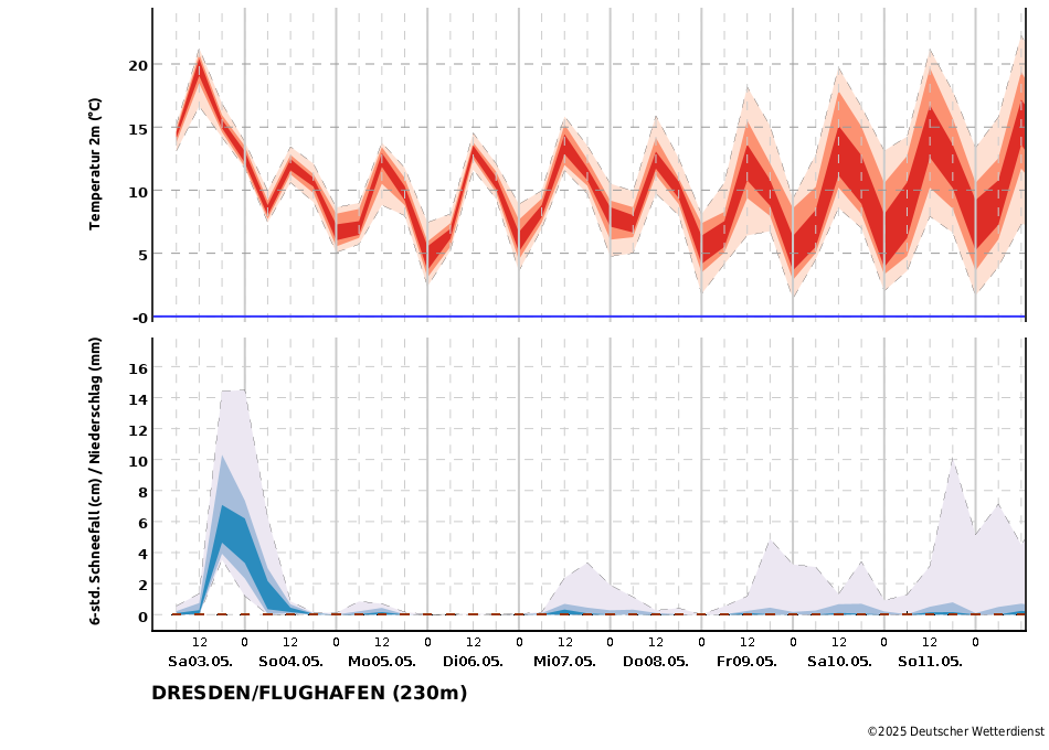Temperatur- und Niederschlagstrend für die Station Dresden