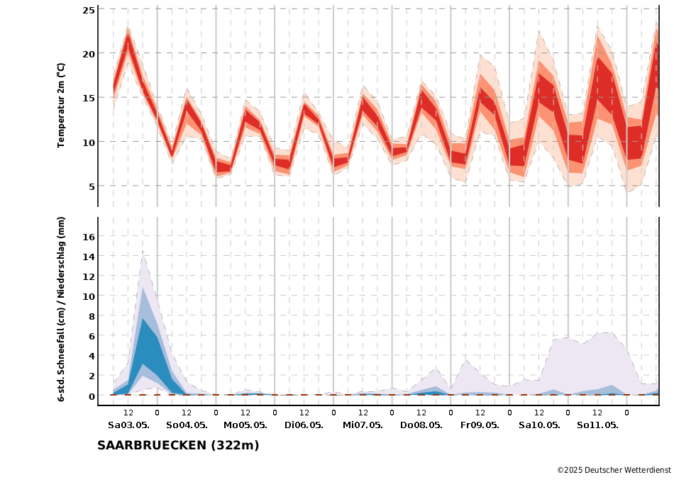 Temperatur- und Niederschlagstrend für die Station Saarbrücken/