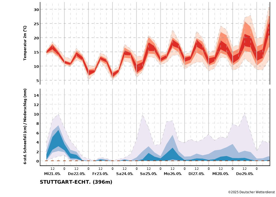Temperatur- und Niederschlagstrend für die Station Stuttgart Echterdingen