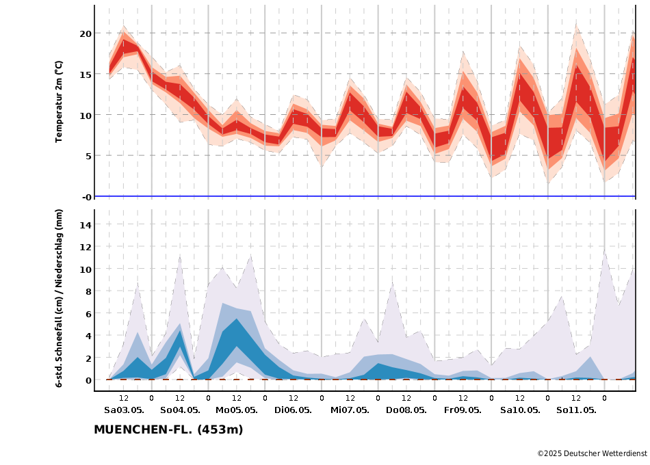 Temperatur- und Niederschlagstrend für die Station München (Flughafen)